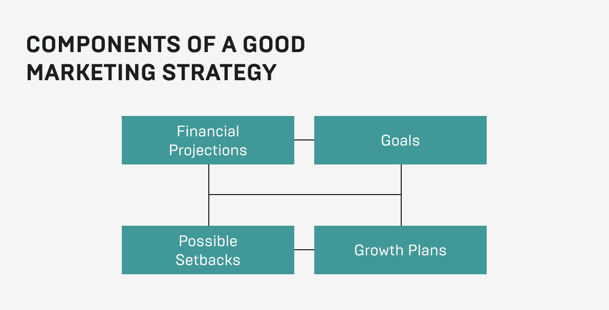 Components to Startup Marketing Strategy Components to Startup Marketing Strategy