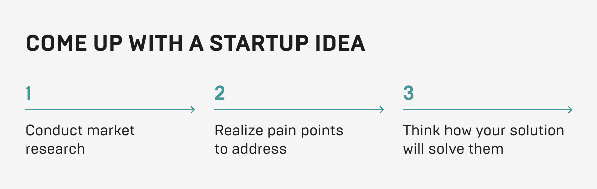 Startup-idea Startup-idea