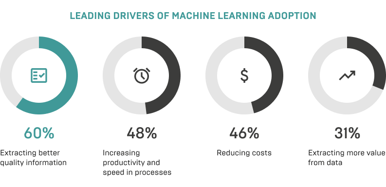 Leading Drivers of Machine Learning Adoption Leading Drivers of Machine Learning Adoption
