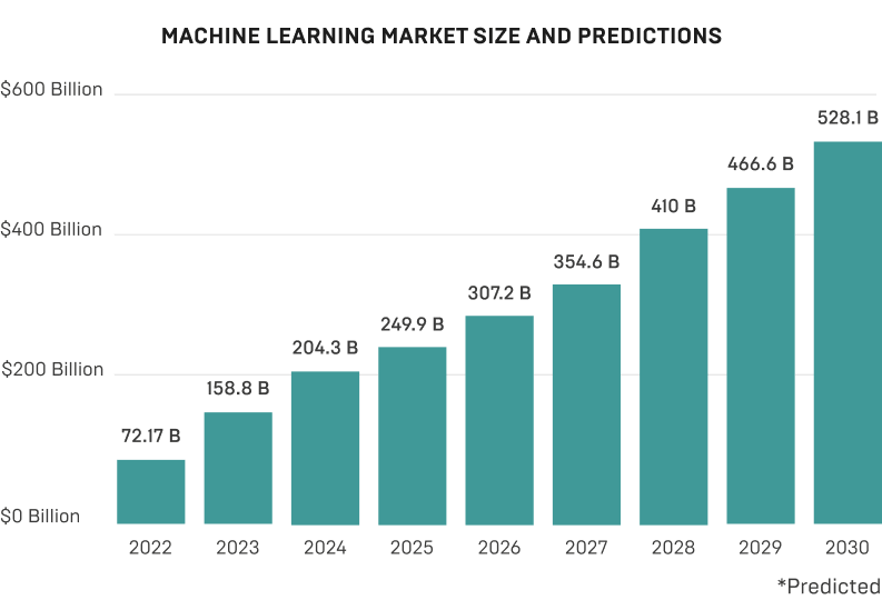 Machine Learning Market Size and Predictions L Machine Learning Market Size and Predictions L