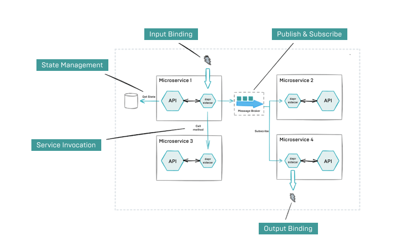 Dapr Scheme