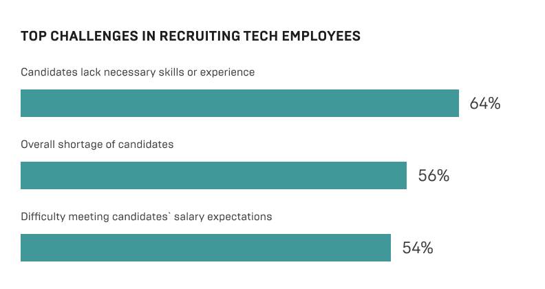 Top challenges in recruiting tech employees
