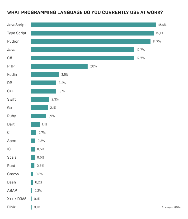 What programming language do you currently use at work What programming language do you currently use at work
