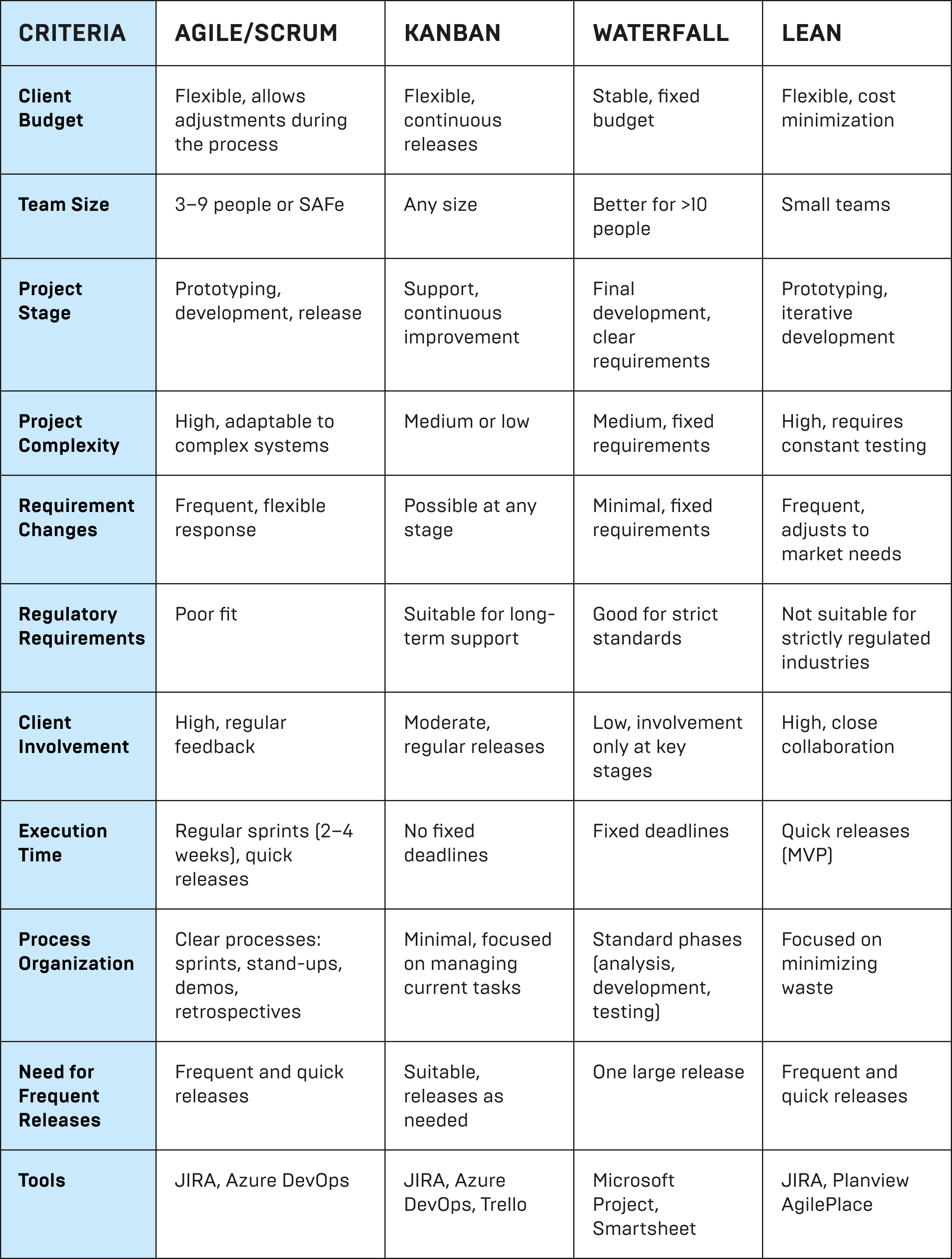Comparison:Agile vs. Waterfall vs. Kanban vs. Scrum vs.Lean Comparison:Agile vs. Waterfall vs. Kanban vs. Scrum vs.Lean
