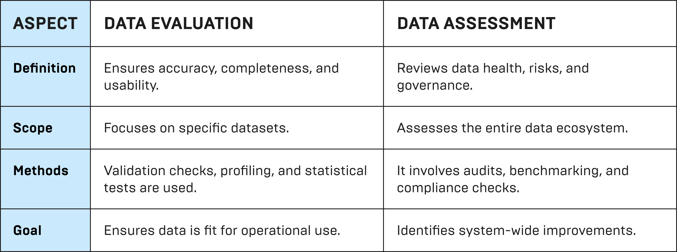 Data Evaluation vs.Data Assessment Data Evaluation vs.Data Assessment