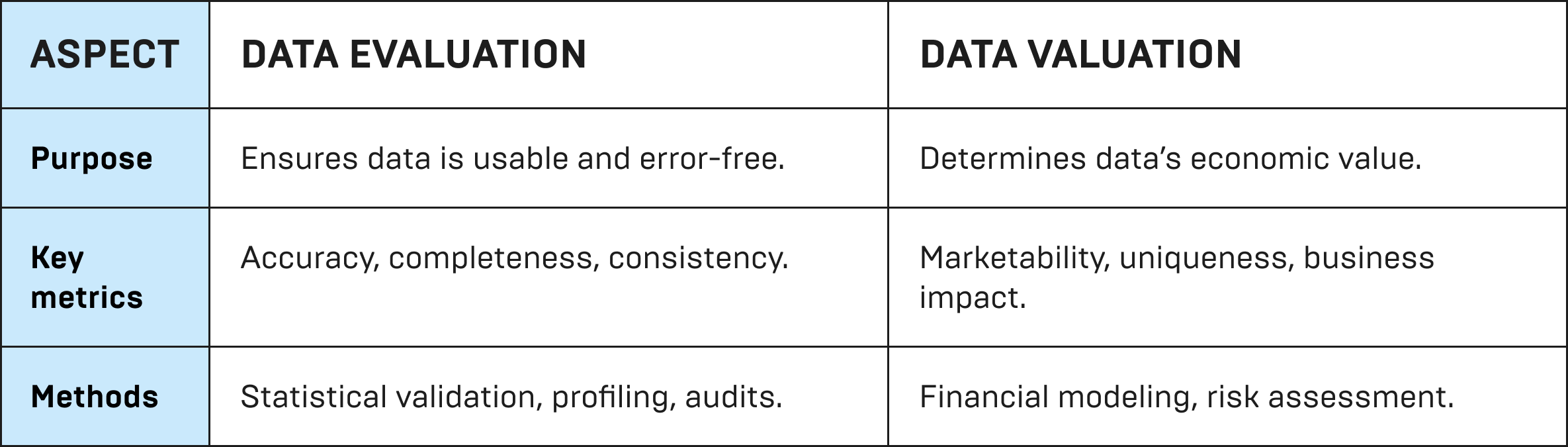 table 2 1440 tablet Data Evaluation vs. Data Valuation