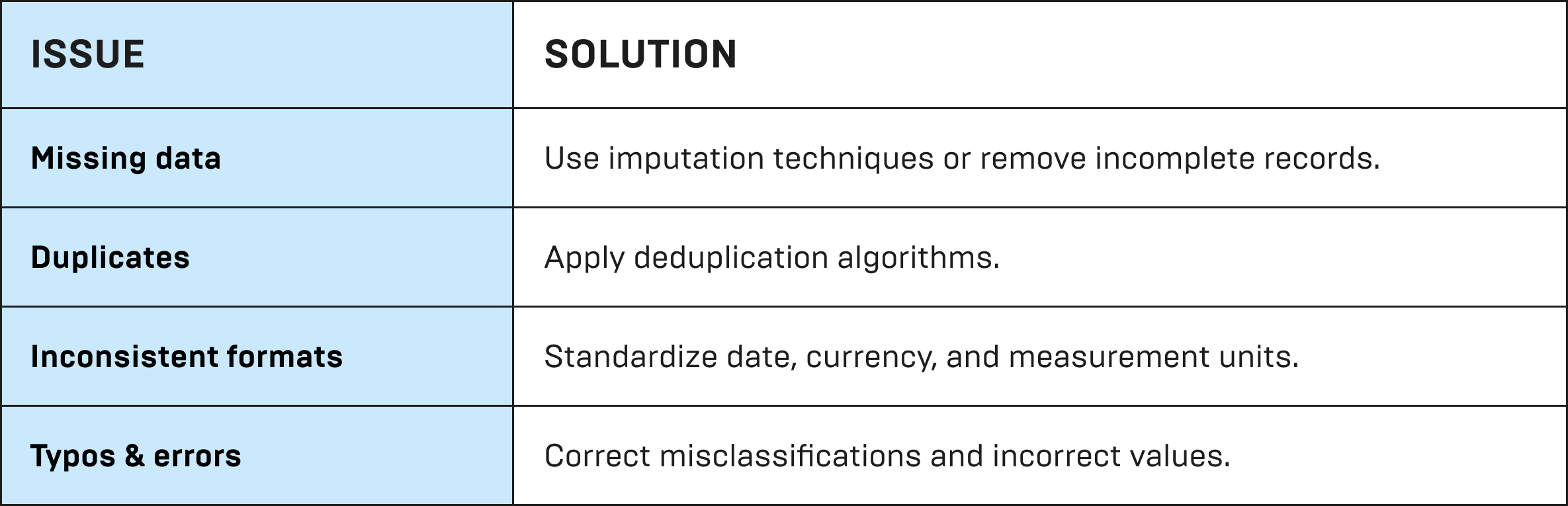 Clean & Transform Data Clean & Transform Data