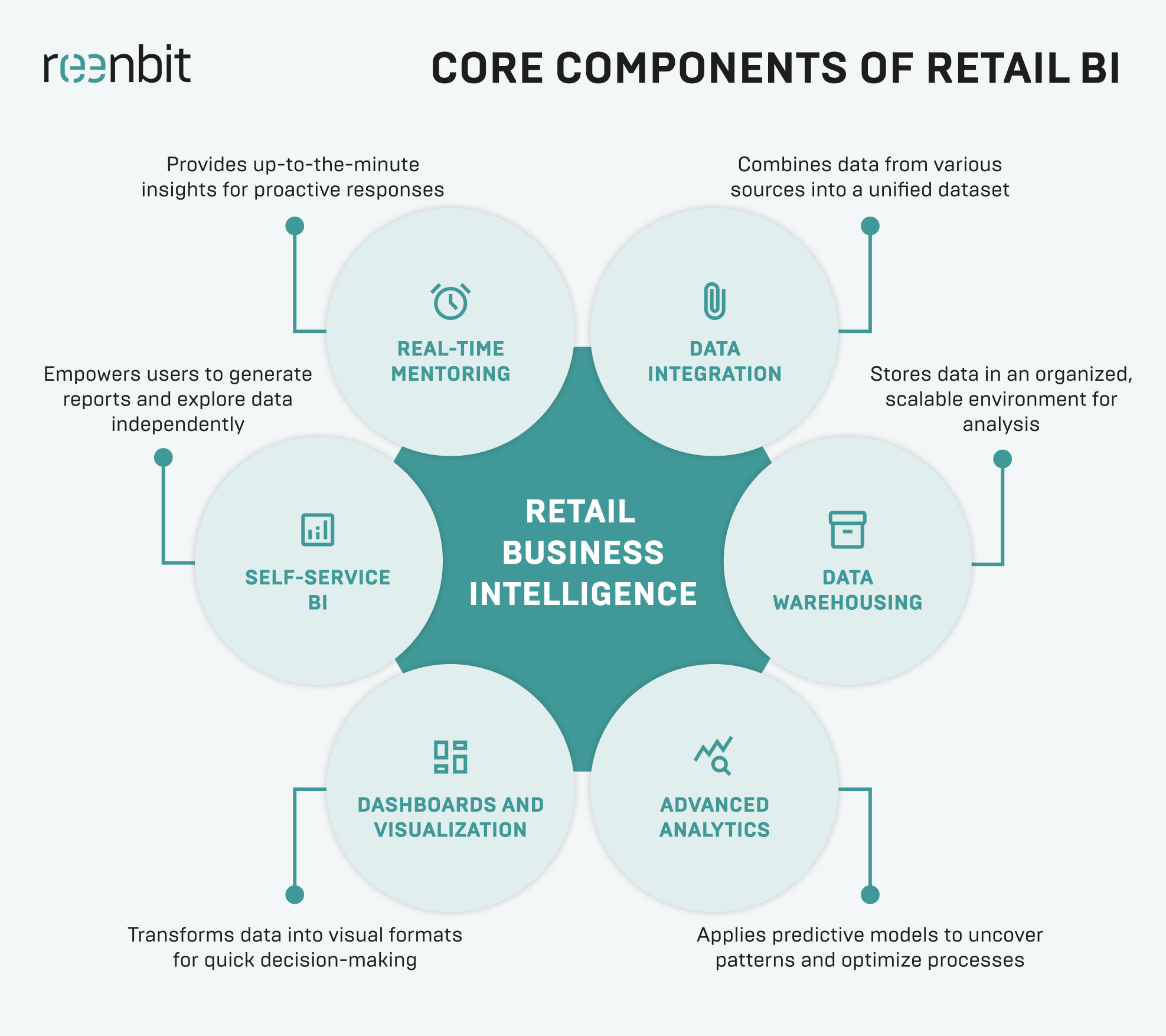 components of retail BI components of retail BI