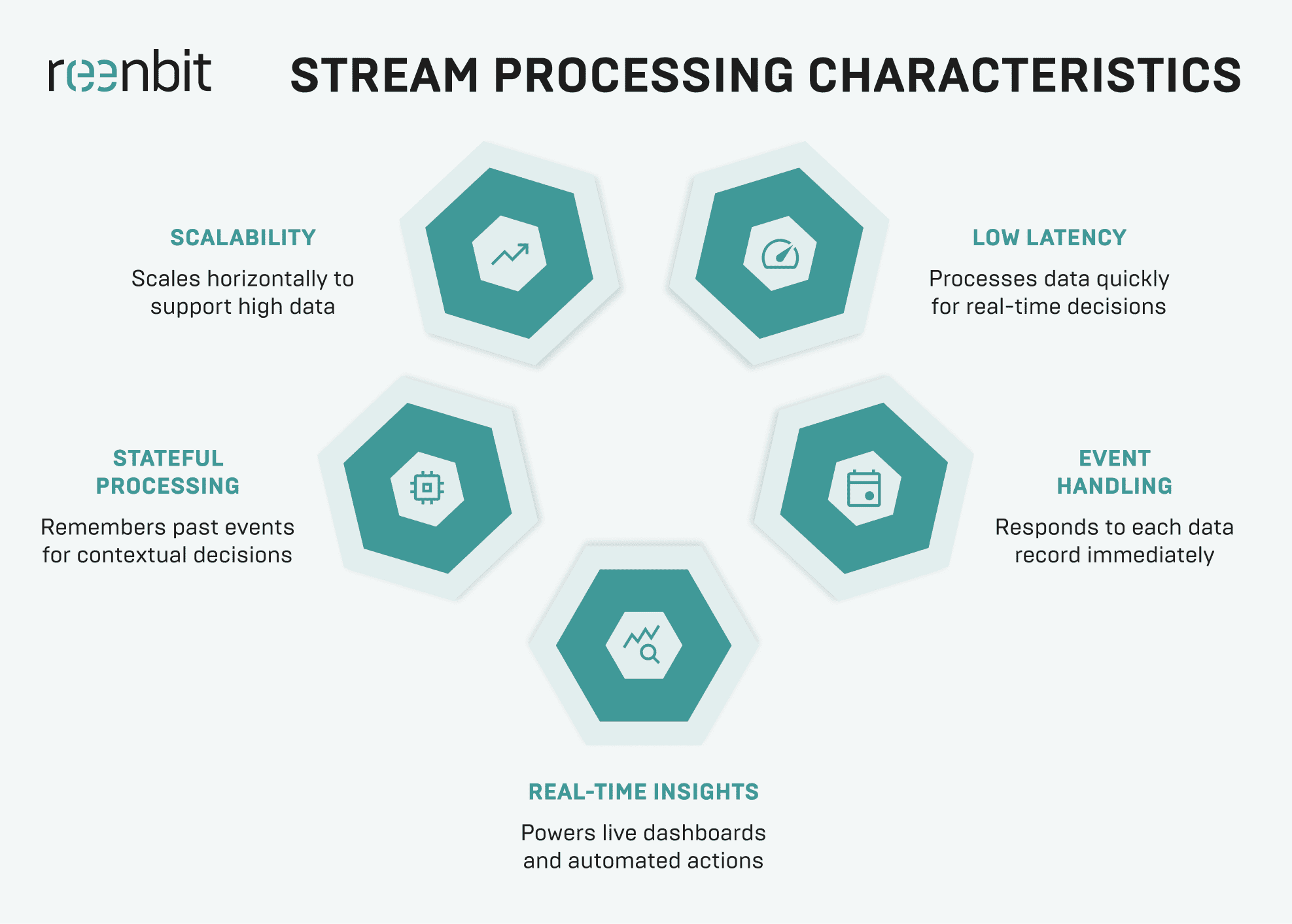 Stream processing characteristics Stream processing characteristics