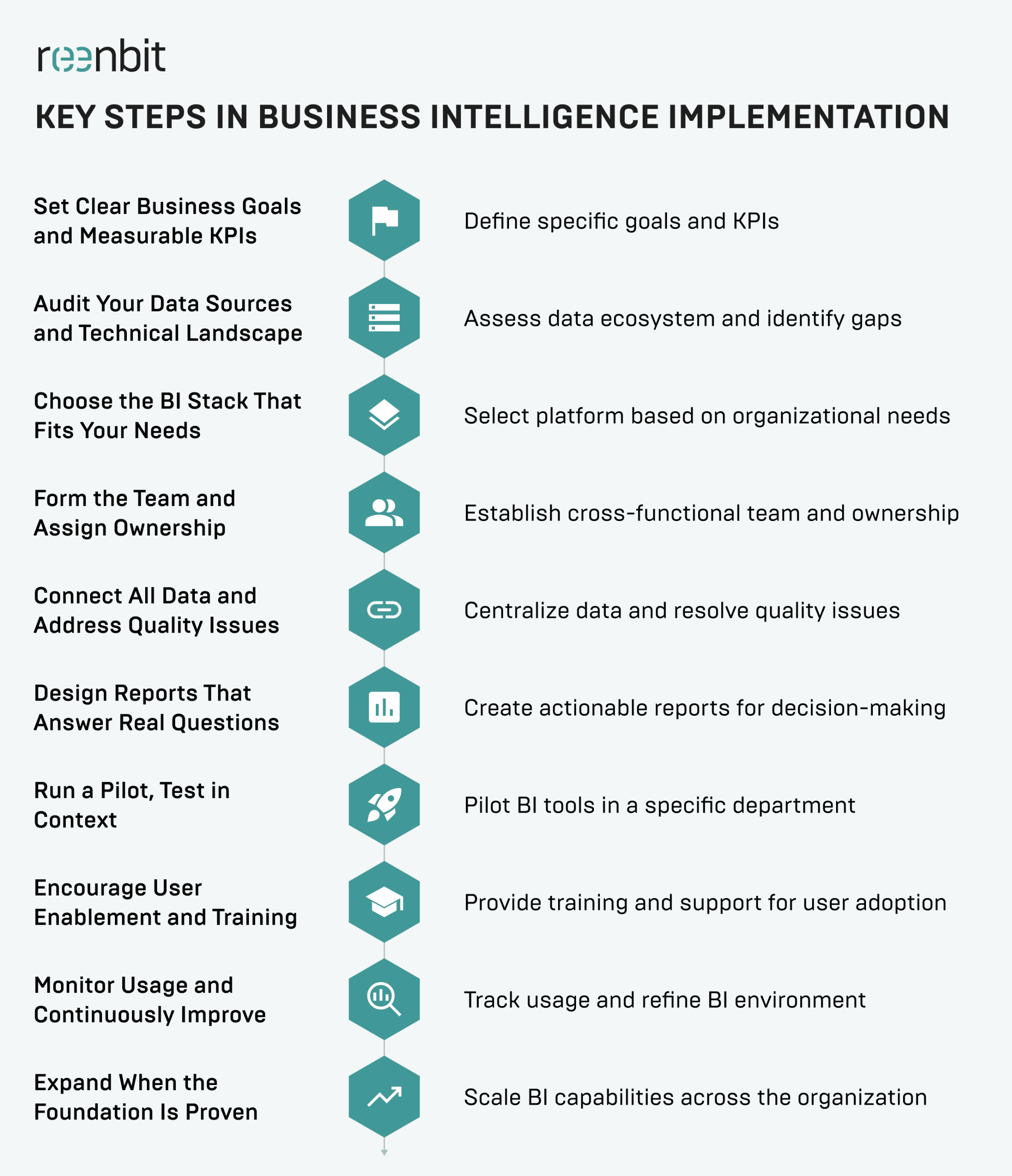 Key Steps in BI Implementation Key Steps in BI Implementation