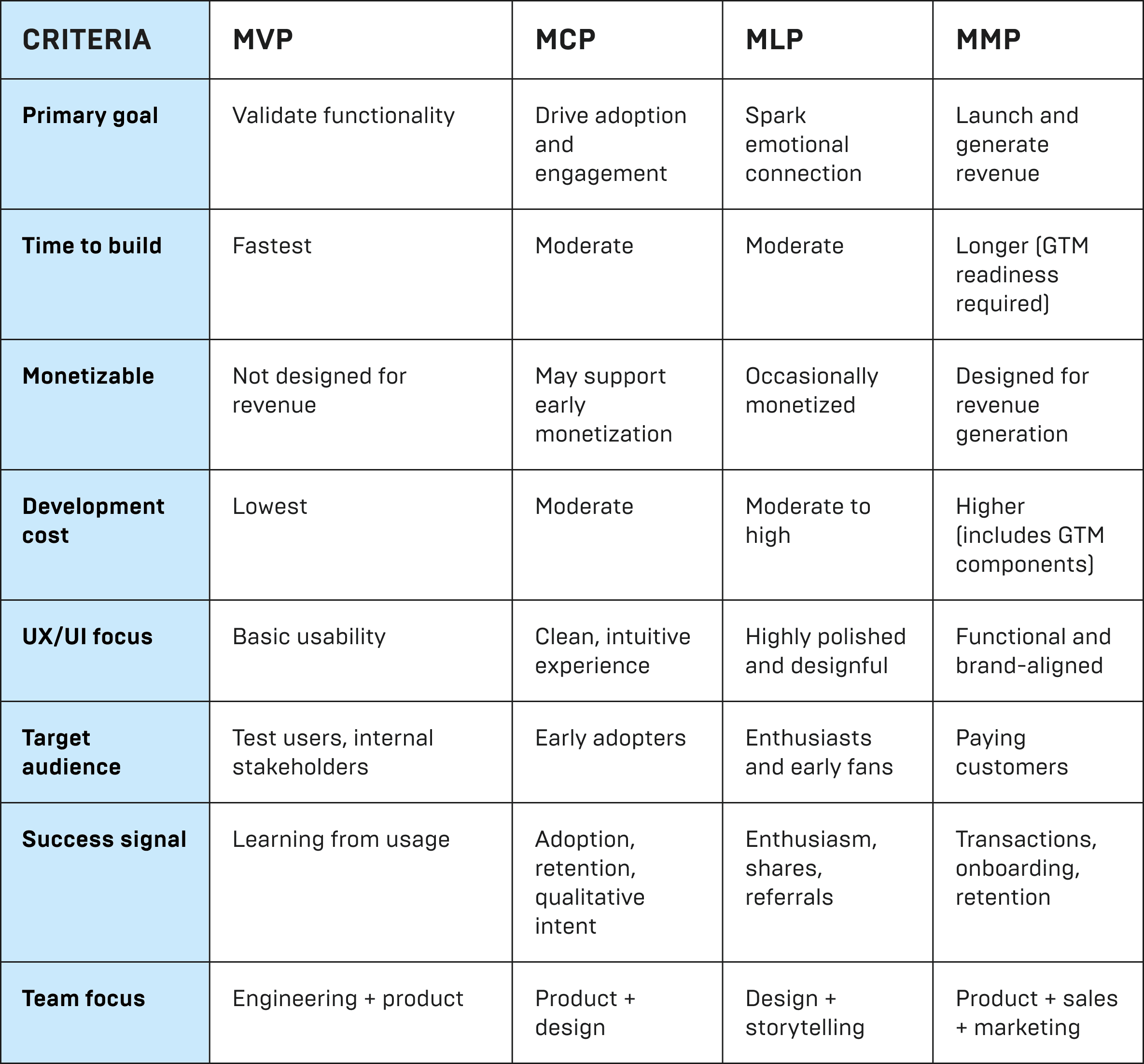 Comparison table MVP vs MLP vs MMP vs MCP) Comparison table MVP vs MLP vs MMP vs MCP)