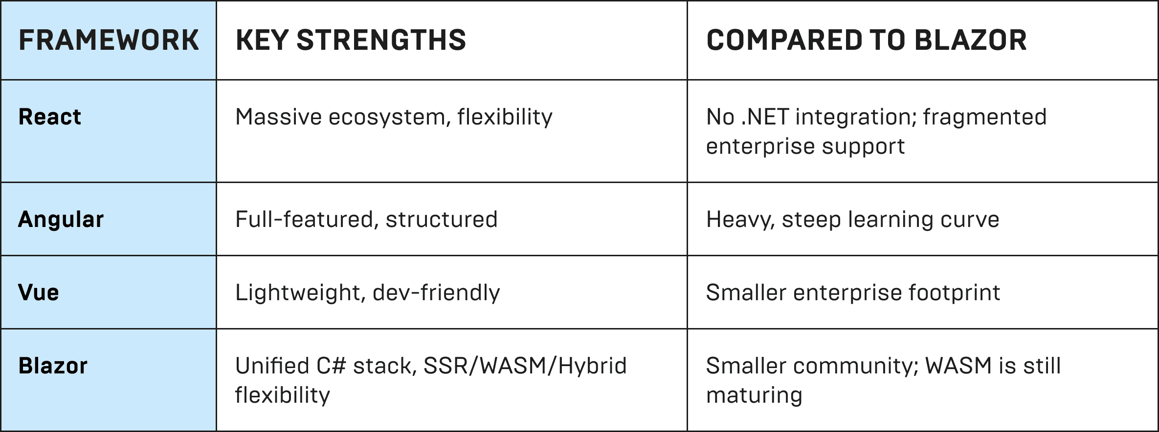 Blazor vs React vs Angular vs Vue Blazor vs React vs Angular vs Vue
