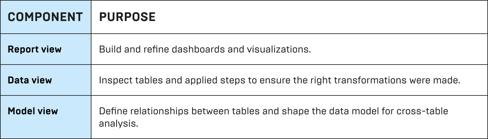 table 1 desktop Core components of Power BI