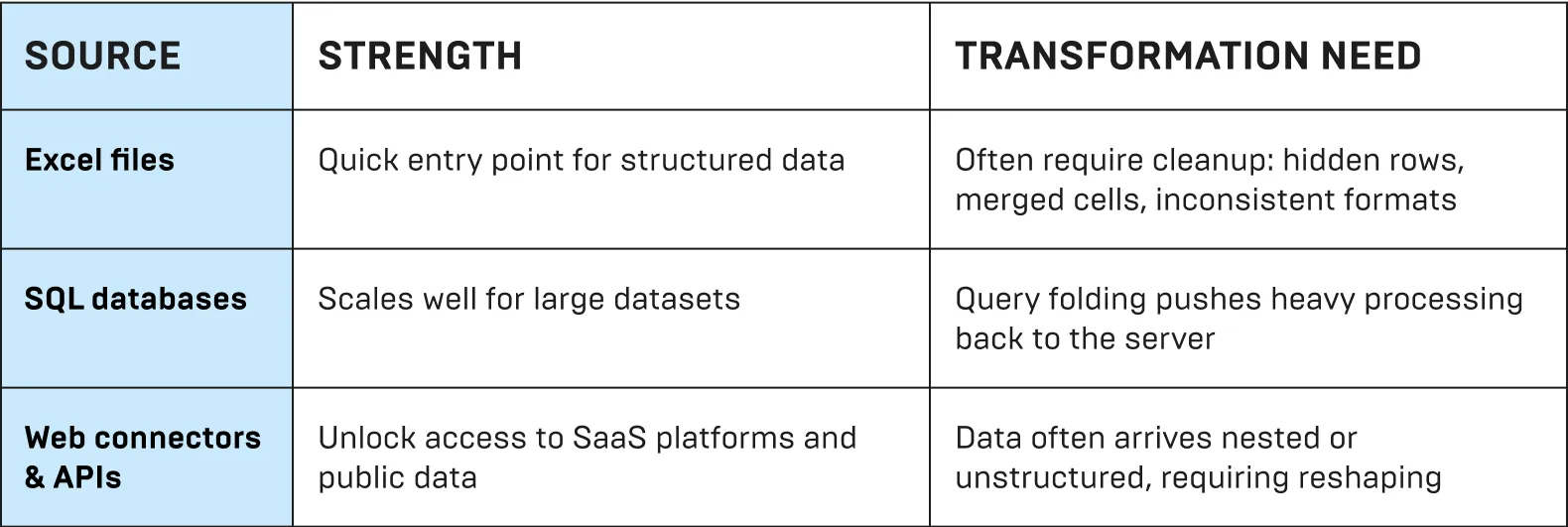 Importing data from different sources (Excel, SQL, Web, APIs) Importing data from different sources (Excel, SQL, Web, APIs)