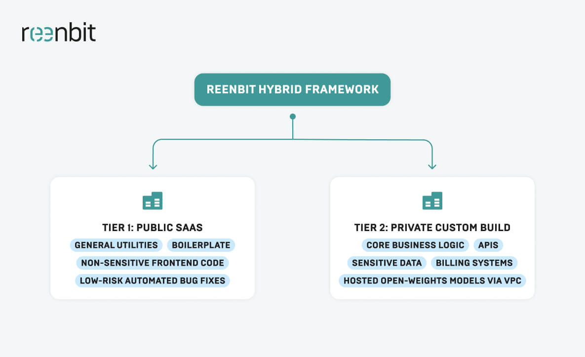 Reenbit hybrid framework