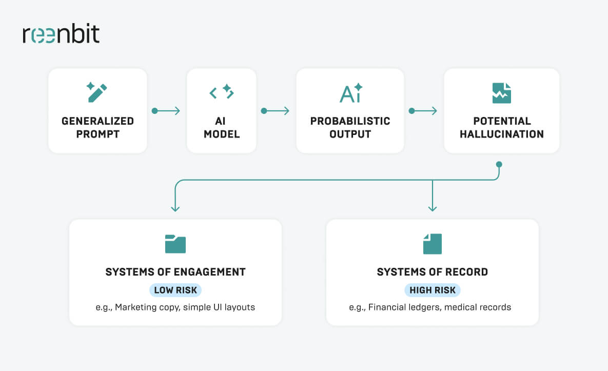 Hallucinations in Systems of Record