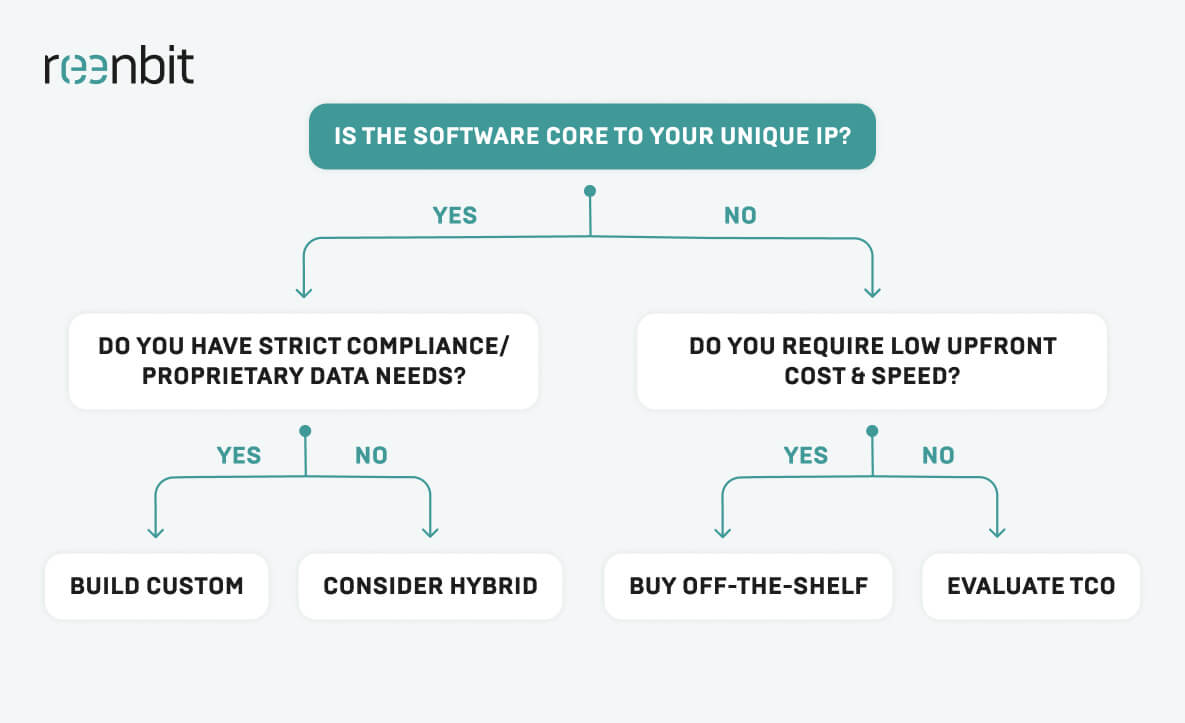 Strategic Decision Guide: When to Buy vs. When to Build