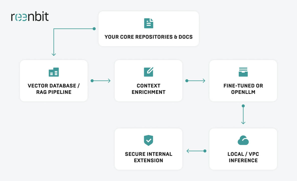 Building Your Own AI